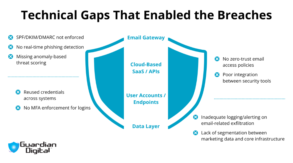 G D Technical Gaps That Enable Breaches Credential Stuffing Explained